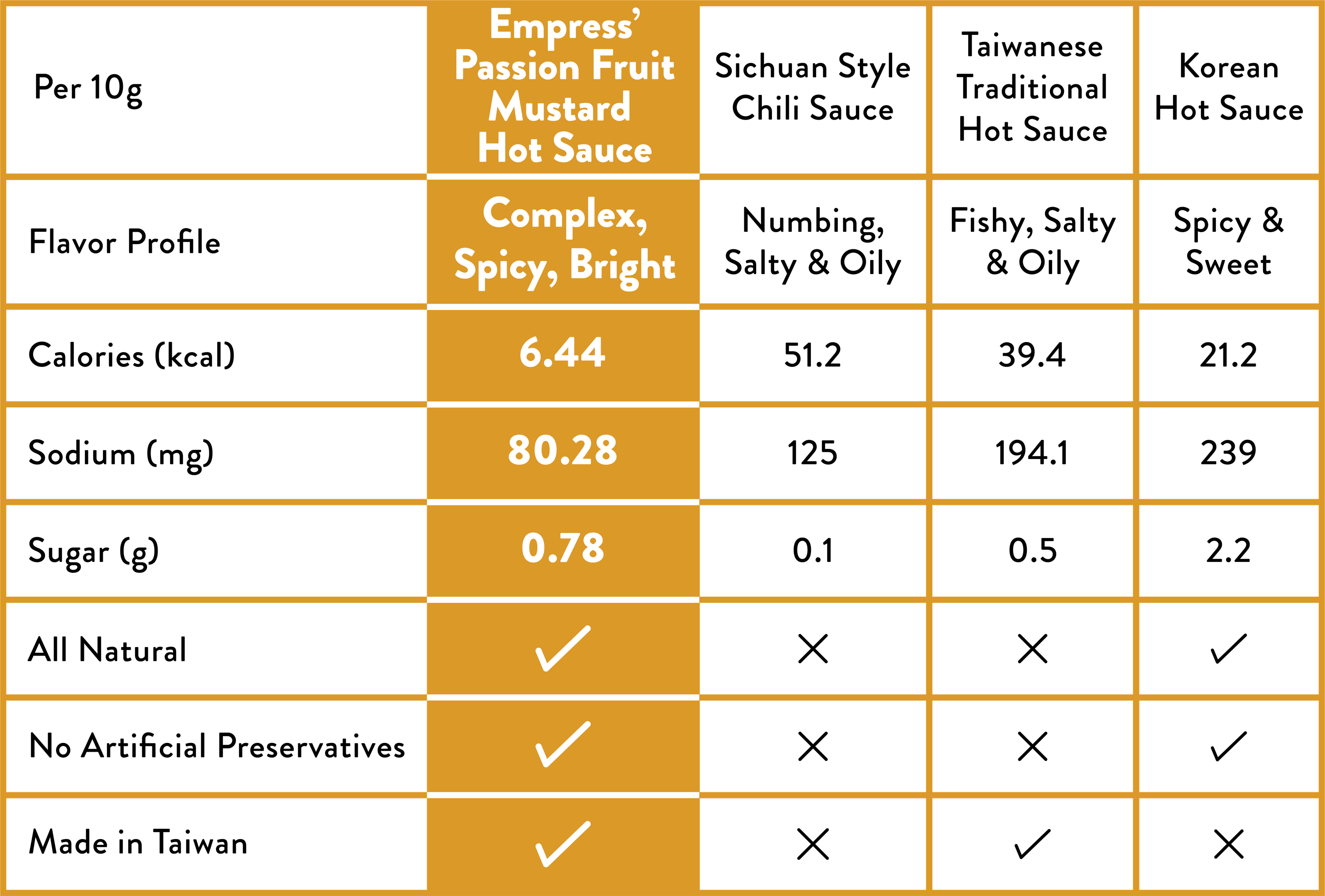 Passion Fruit Mustard Hot Sauce 辣太后 Empress Hot Sauce